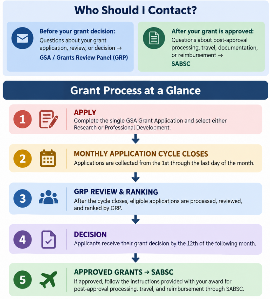 Grants Contacts and Process at a Glance Infographic